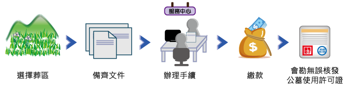 申請流程：1.選擇葬區。2.備齊文件。3.辦理手續。4.繳款。5.會勘無誤核發公墓使用許可證。