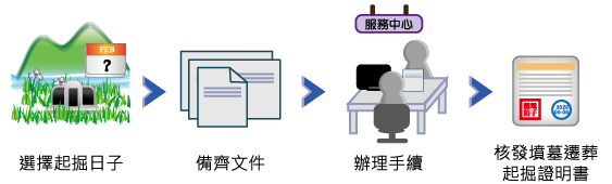 申請流程：1.選擇起掘日子。2.備齊文件。3.辦理手續。4.核發墳墓遷葬起掘證明書。