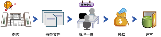 申請流程：1.選位。2.備齊文件。3.辦理手續。4.繳款。5.進堂。